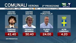 Elezioni comunali 2022 Verona quotTommasi sindacoquot prima lista col 173 [upl. by Ddet]