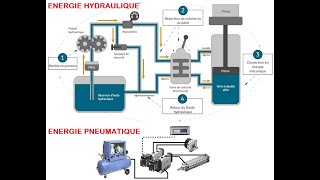 ENERGIES HYDRAULIQUE ET PNEUMATIQUE [upl. by Goldstein]