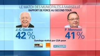 Sondage BFMTV à Marseille JeanClaude Gaudin devant Menucci  3001 [upl. by Kachine]