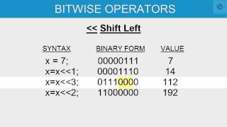 Left Shift and Right Shift Bitwise Operator in C Programming [upl. by Illib778]