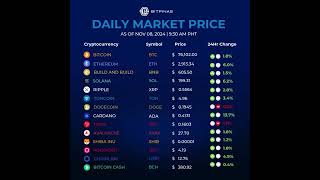 Crypto Prices for Nov 8 2024 [upl. by Aeniah]