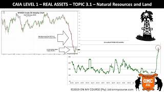 CAIA level 1 Topic 3 Real Assets Natural Resources and Land [upl. by Narag779]