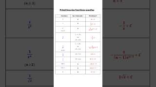 Primitives des fonctions usuelles [upl. by Staffan851]