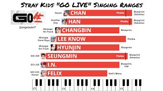 Stray Kids vocal ranges in quotGO LIVEquot album [upl. by Aranaj921]