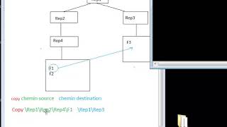 Principales commandes Ms Dos Part 2 [upl. by Kotta]