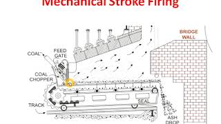 Types of Boiler Fuel Feeding Solid Fuel Feeding Pulverized Fuel Feeding  in Hindi [upl. by Lorna]