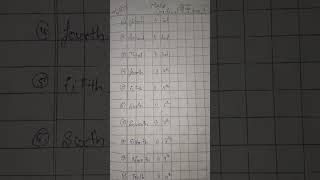 ordinal number maths digitalstudy generalknowledge mathstricks viralvideo shortsvideo ✍️✍️ [upl. by Klenk]