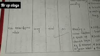 Hyperemesis gravidarum case presentationcare plan case study GNMBSC nursing [upl. by Doelling]