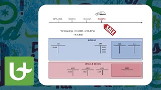 Basis boekhouden  Verkoop na afschrijven [upl. by Purity]