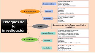 Enfoques de la investigación cualitativa cuantitativa y mixta [upl. by Lavotsirc]