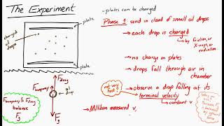 Millikans Oil Drop Experiment [upl. by Chapland]