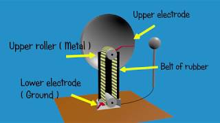 Electrostatic generator  Van de Graaff  Animated and explained 3d [upl. by Kenlay879]