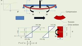 Basics of Bending Stress Part 1  Section Modulus [upl. by Enelec743]