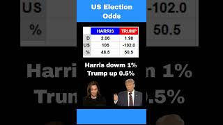 US Election 2024 Latest Odds Betting Today [upl. by Lamoureux898]