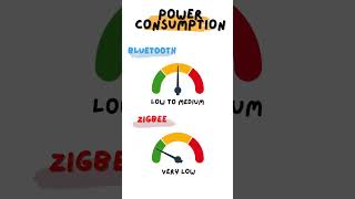 Bluetooth vs Zigbee technology zigbee iot tech bluetooth ble [upl. by Neit]