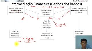 INTERMEDIAÇÃO FINANCEIRA  CPA20 [upl. by Ilyssa]