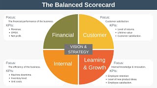 The Balanced Scorecard Explained with Examples [upl. by Ensoll168]