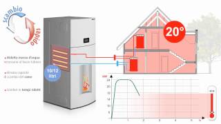Ungaro caldaia a pellet con scambio rapido [upl. by Rehpotsyrhc903]