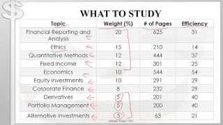 CFA Level 1 Tips for the Final Month [upl. by Easton]