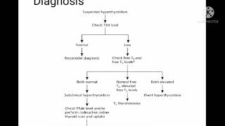 subclinical Hyperthyroidism [upl. by Eilsek]