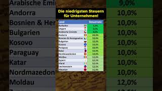 Niedrigste Steuern für Unternehmen [upl. by Katushka]