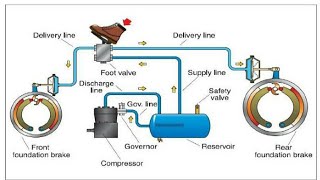 Pneumatic Braking System [upl. by Rimidalg]