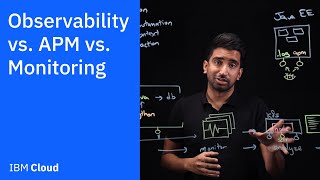 Observability vs APM vs Monitoring [upl. by Colbert]