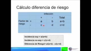 Aplicación de medidas de asociación epidemiológicas Parte 2 [upl. by Iroak978]