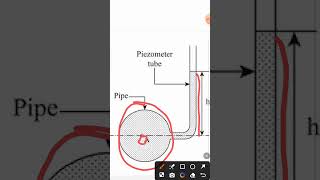 Piezometer tube shorts civilengineering fluidmechanics [upl. by Goer]