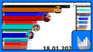 Welcher deutscher Gaming YouTuber hat die meisten Abonnenten in 2022 gemacht in 365 tagen [upl. by Shornick]