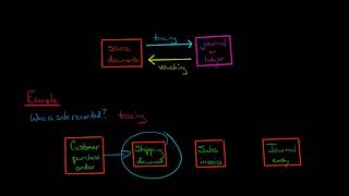 Vouching vs Tracing [upl. by Willey918]