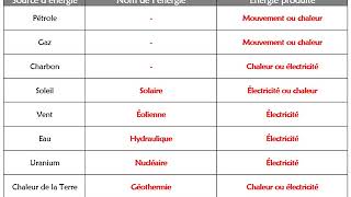 SCIENCES Les sources dénergie [upl. by Aurelea]