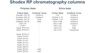 Shodex HPLC Column Selection Based on Sample Characteristics [upl. by Frasquito605]