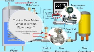 Turbine Flow Meter Construction and working principle [upl. by Wixted76]