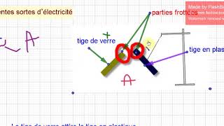 phénomène délectrisation partie1 [upl. by Ysnap]