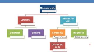 CPT CODING GUIDELINES FOR RADIOLOGY PART 1 [upl. by Oznol140]