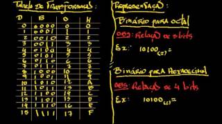 Aula 4  Sistemas de Numeração Transformação Binário para Octal e Binário para Hexadecimal [upl. by Cram]