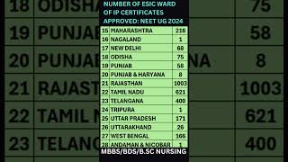 NEET UG 2024  ESIC WARD OF IP CERTIFICATES STATEWIDE APPROVED LIST MBBSBDSBSC NURSING shorts [upl. by Ahsienat]