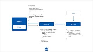 Angular NgRx Course  04 NgRx Angular Setup [upl. by Arama154]