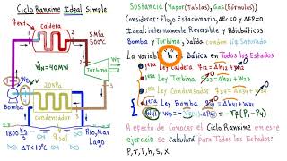 TERMODINÁMICA CICLO RANKINE IDEAL SIMPLE ENTRA y APRENDRE ENTERÁNDOTE DE LO QUE NO TE DICEN [upl. by Adnovad]