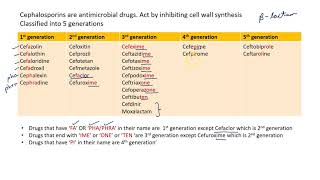 Classification of CephalosporinsWith Quick Mnemonic neetpgaiimsmednerdusmle [upl. by Heyward873]