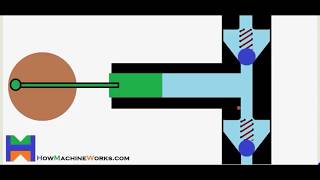 HPLC Reciprocating Pumps Single and Dual Piston Designs [upl. by Jauch666]