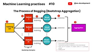 Bagging classifier  Ensemble Learning  Simple ML practises  10 [upl. by Amy630]