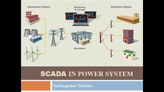 SCADA In Power System [upl. by Autrey956]