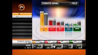 12 haziran 2011 Genel Seçimleri Tv Yorumları Uğur Dündarın zor günü Seçim Sonuçları [upl. by Harty]