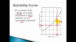 Solubility Curves  Saturated Unsaturated Supersaturated Solutions [upl. by Aniryt]