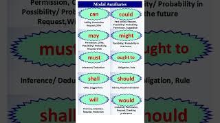 Modal Auxiliaries  English Grammars  grammar  modal aixiliary words  what is modals used with [upl. by Natlus]