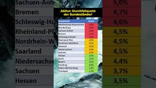 Abitur Durchfallquote der Bundesländer [upl. by Aneema]