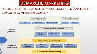 La démarche marketing en trois étapes [upl. by Bounds185]