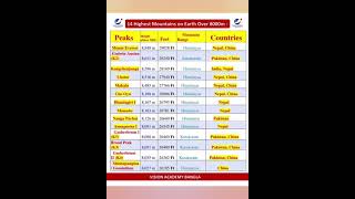 14 Highest Mountains on Earth Over 8000m  General KnowledgeHighestPeaks Mountains [upl. by Nivan]